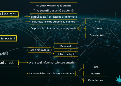 Phishing attack - Atacul cibernetic Phishing